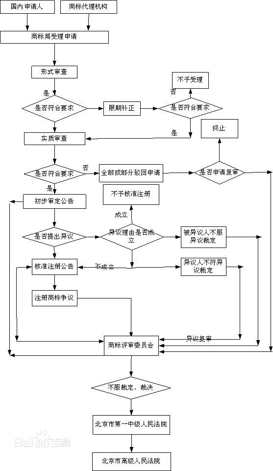 商標注冊流程及費用