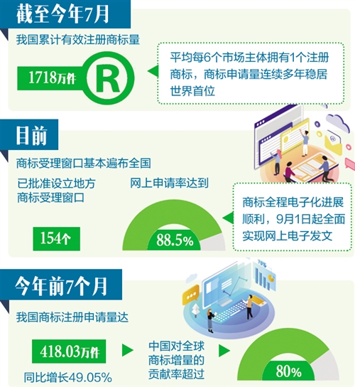 我國對全球商標(biāo) 增量貢獻率超過80%