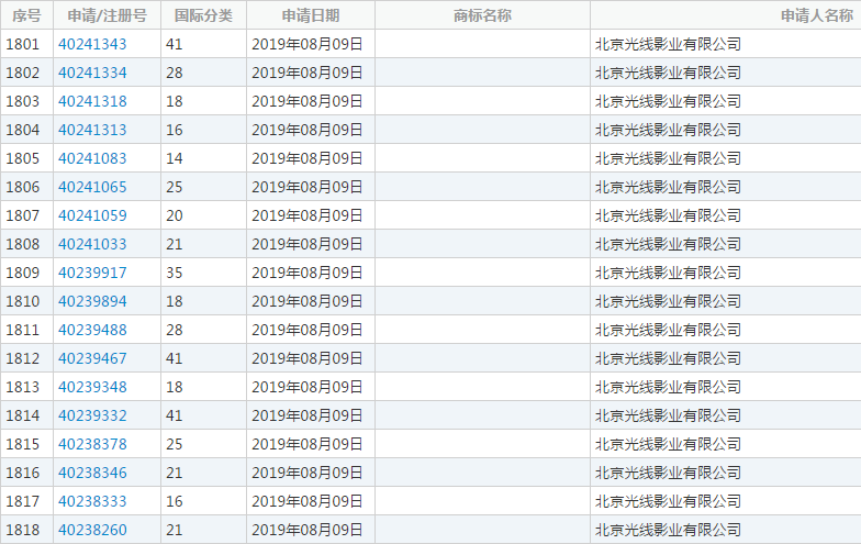 光線傳媒一月內，搶注上千“哪吒”商標