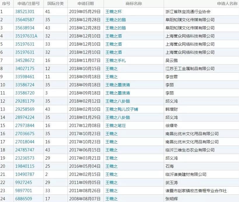 估值125萬(wàn)的“羲之”被拍賣，歷史名人商標(biāo)快要被搶光了！