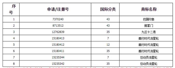 重慶鵝掌門破產(chǎn)8個商標(biāo)80元起拍 29名買家爭搶
