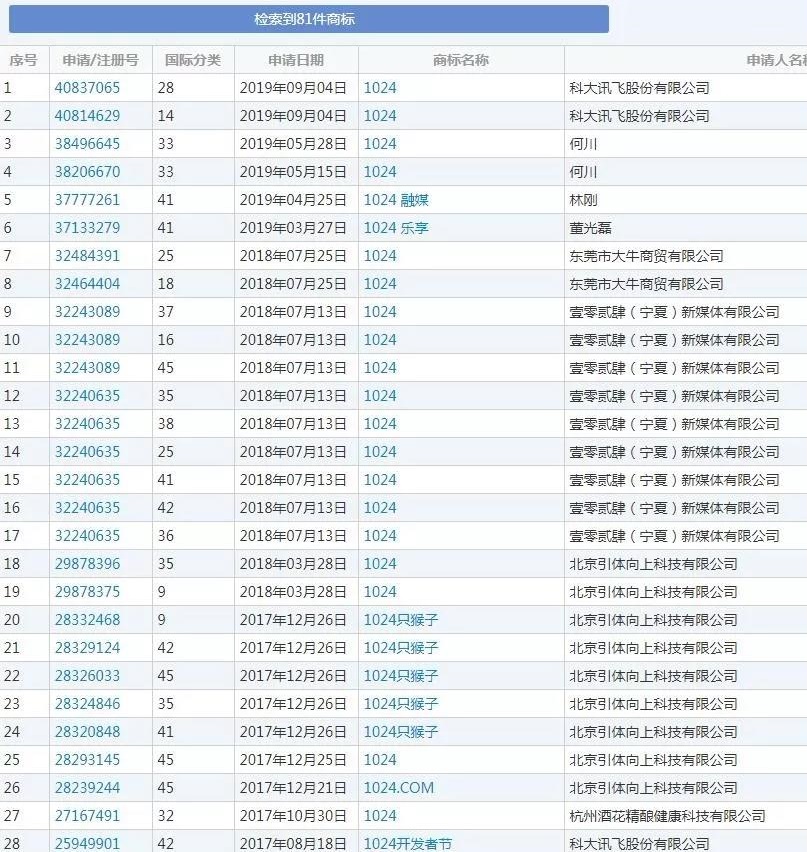 “1024”相關商標