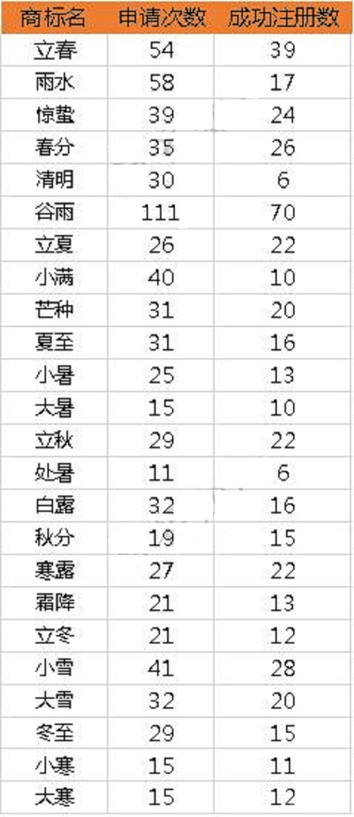二十四個商標(biāo)注冊數(shù)