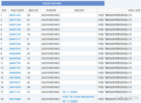 中國廣電集團(tuán)新申請18項(xiàng)新商標(biāo)